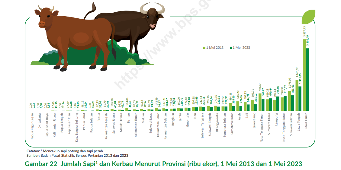 Statistik Populasi Sapi dan Kerbau Indonesia